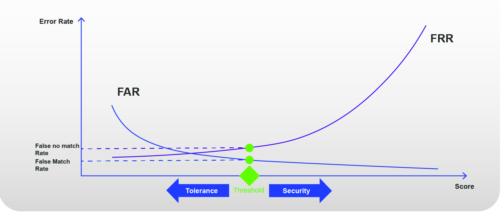 Liveness detection false rejection rate and false acceptance rate definition