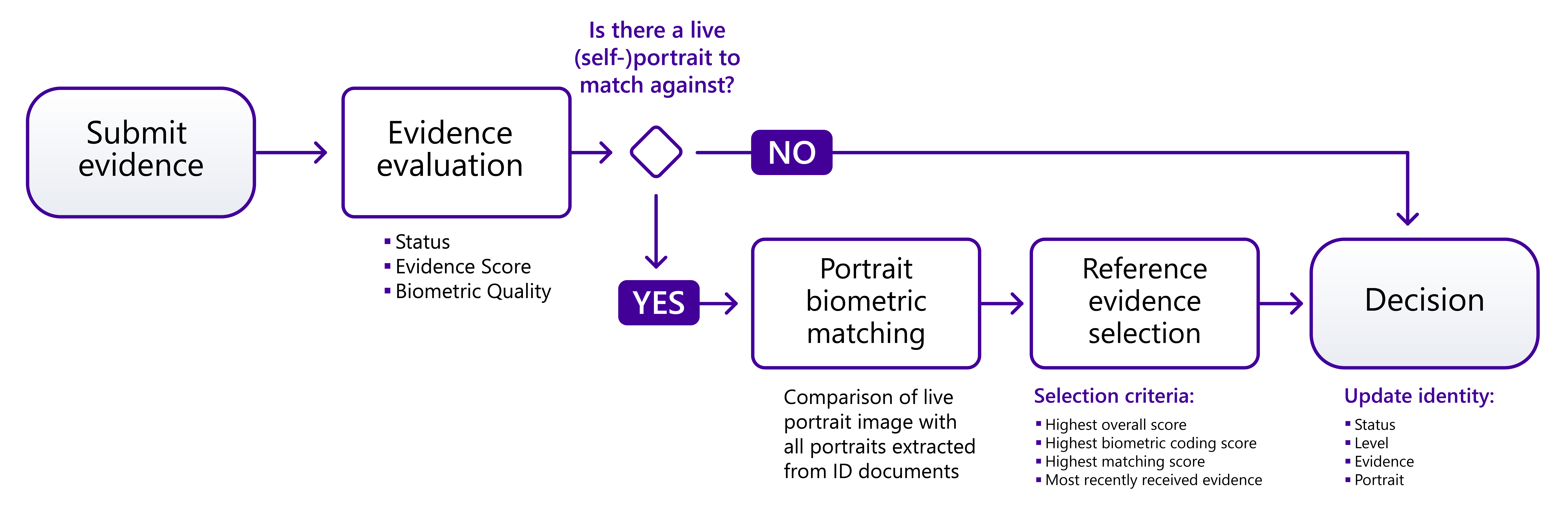 Liveness detection false rejection rate and false acceptance rate definition